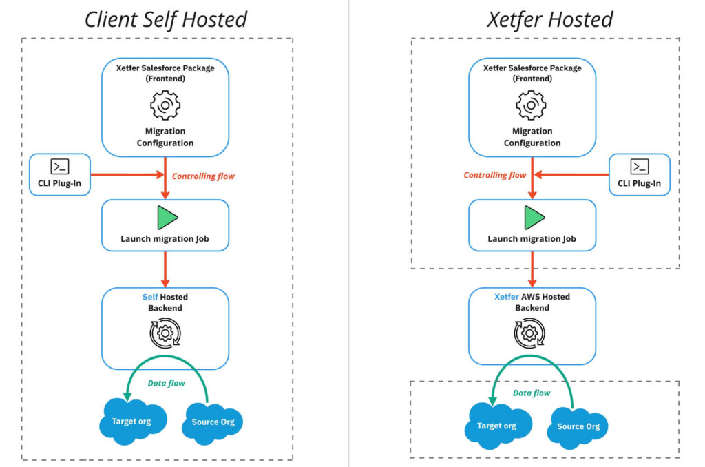 Xetfer Deployment